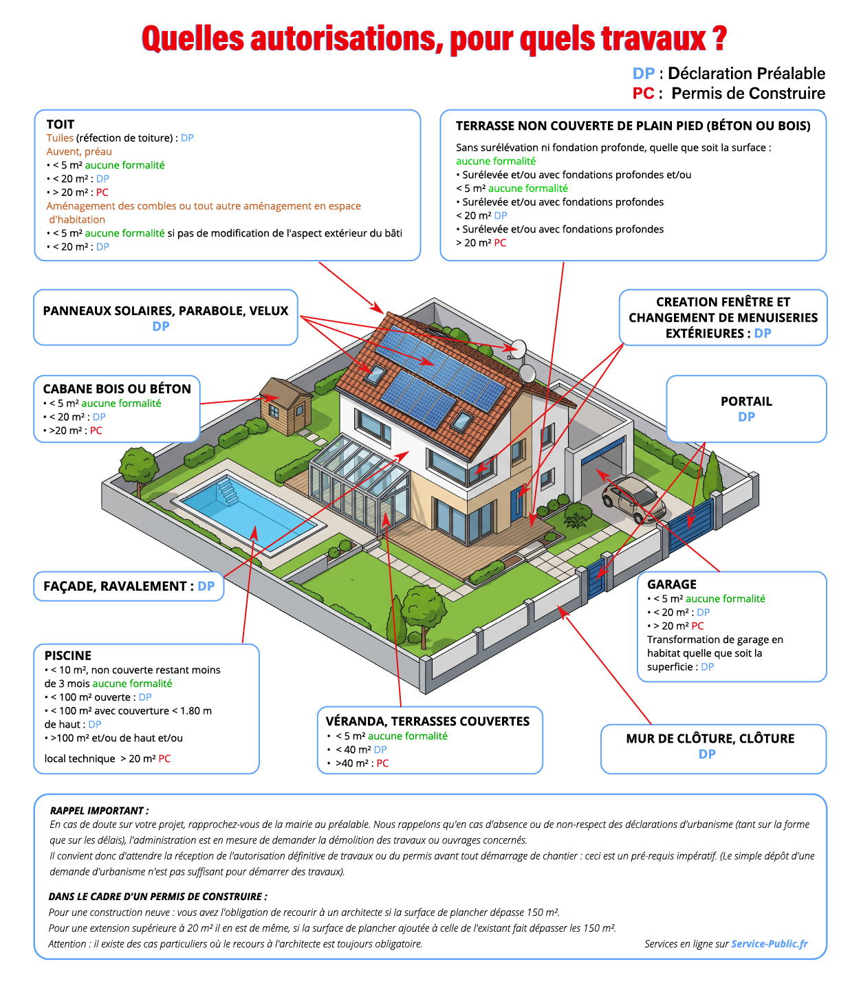 Quelles autorisations, pour quels travaux ? les demandes à faire selon les travaux prévus dans votre maison.
